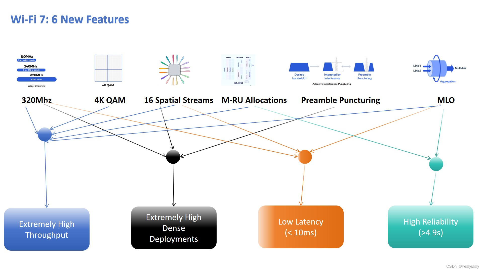 WiFi 7 Technology: Market Growth, Opportunities, and Challenges