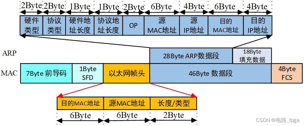 以太网帧格式及ARP协议简介