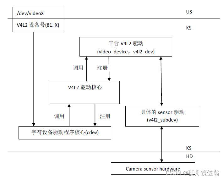 <span style='color:red;'>深入</span><span style='color:red;'>学习</span><span style='color:red;'>Linux</span><span style='color:red;'>内核</span>之v<span style='color:red;'>4</span>l2<span style='color:red;'>驱动</span>框架(一)