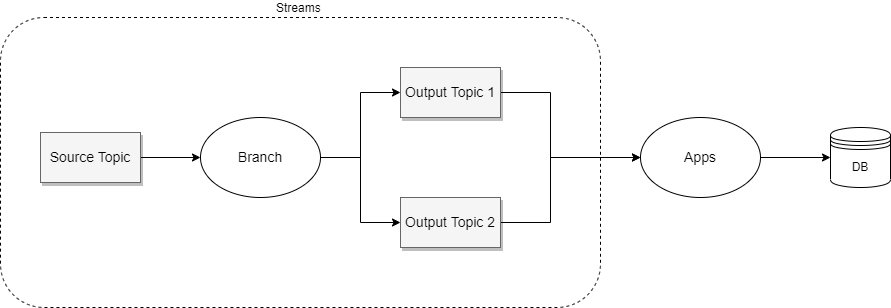 <span style='color:red;'>Kafka</span>（十<span style='color:red;'>二</span>）Streams