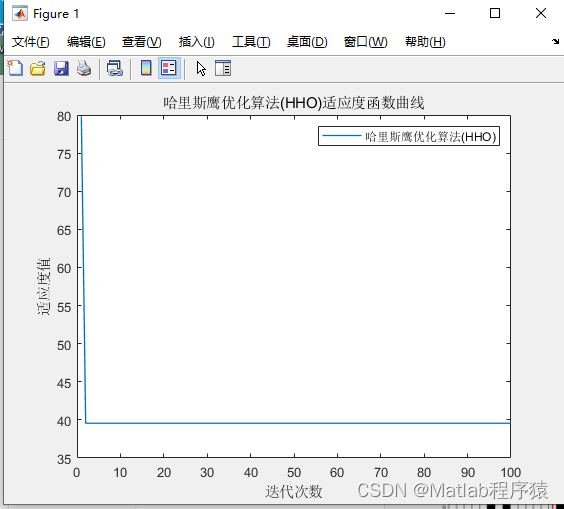 【MATLAB源码-第109期】基于matlab的哈里斯鹰优化算发(HHO)机器人栅格路径规划，输出做短路径图和适应度曲线。