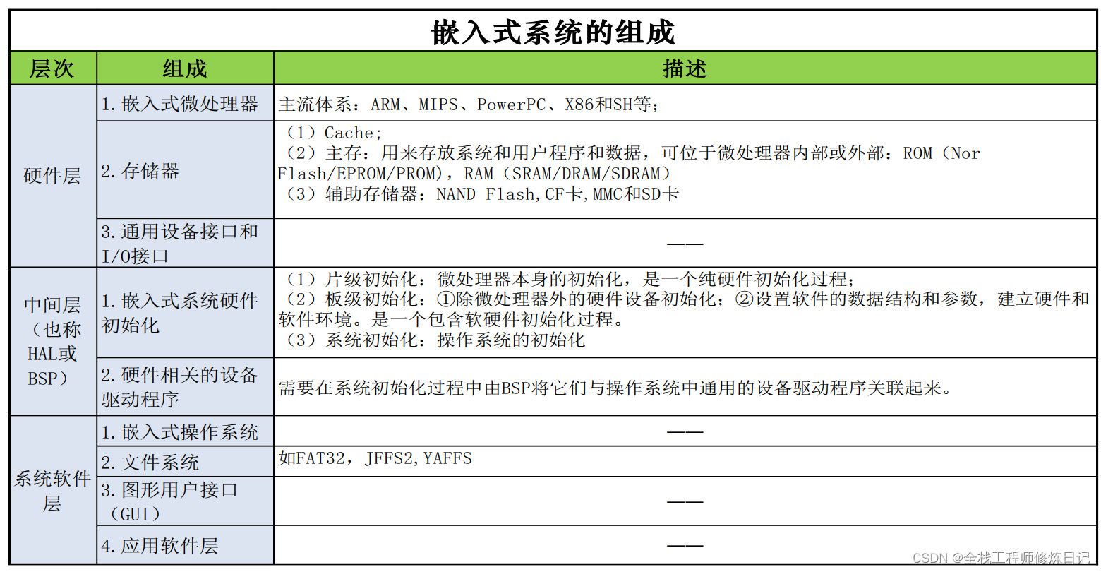 嵌入式系统基础知识（一）：嵌入式系统是什么？