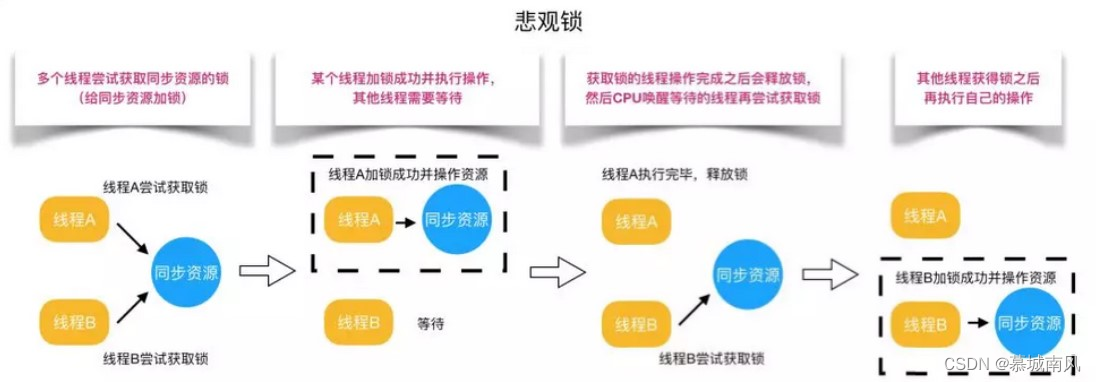 彻底理解Java并发：乐观锁、悲观锁和CAS