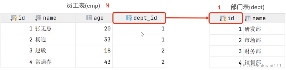 MySQL（五）——多表查询