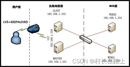 lvs+<span style='color:red;'>keepalived</span>+nginx负载<span style='color:red;'>搭</span><span style='color:red;'>建</span>