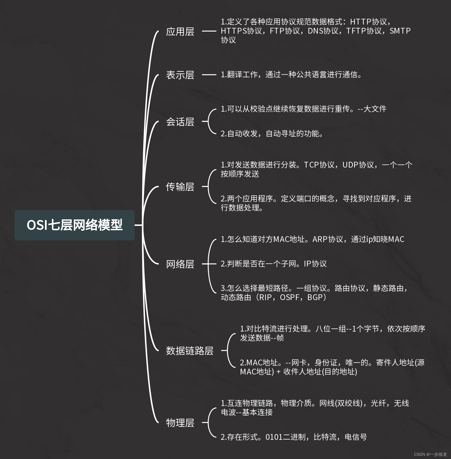 七层网络模型梳理