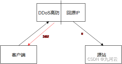 阿里云国际放行DDoS高防回源IP