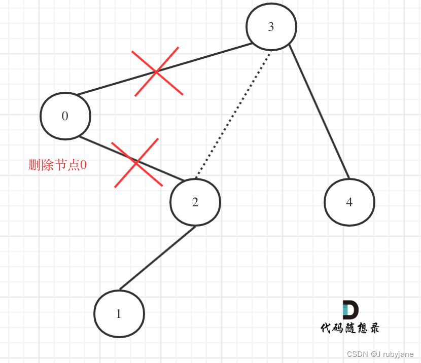 代码随想录算法训练营第二十三天| 669.修建二叉搜索树、108.将有序数组转换为二叉搜索树、538.把二叉搜索树转换为累加树