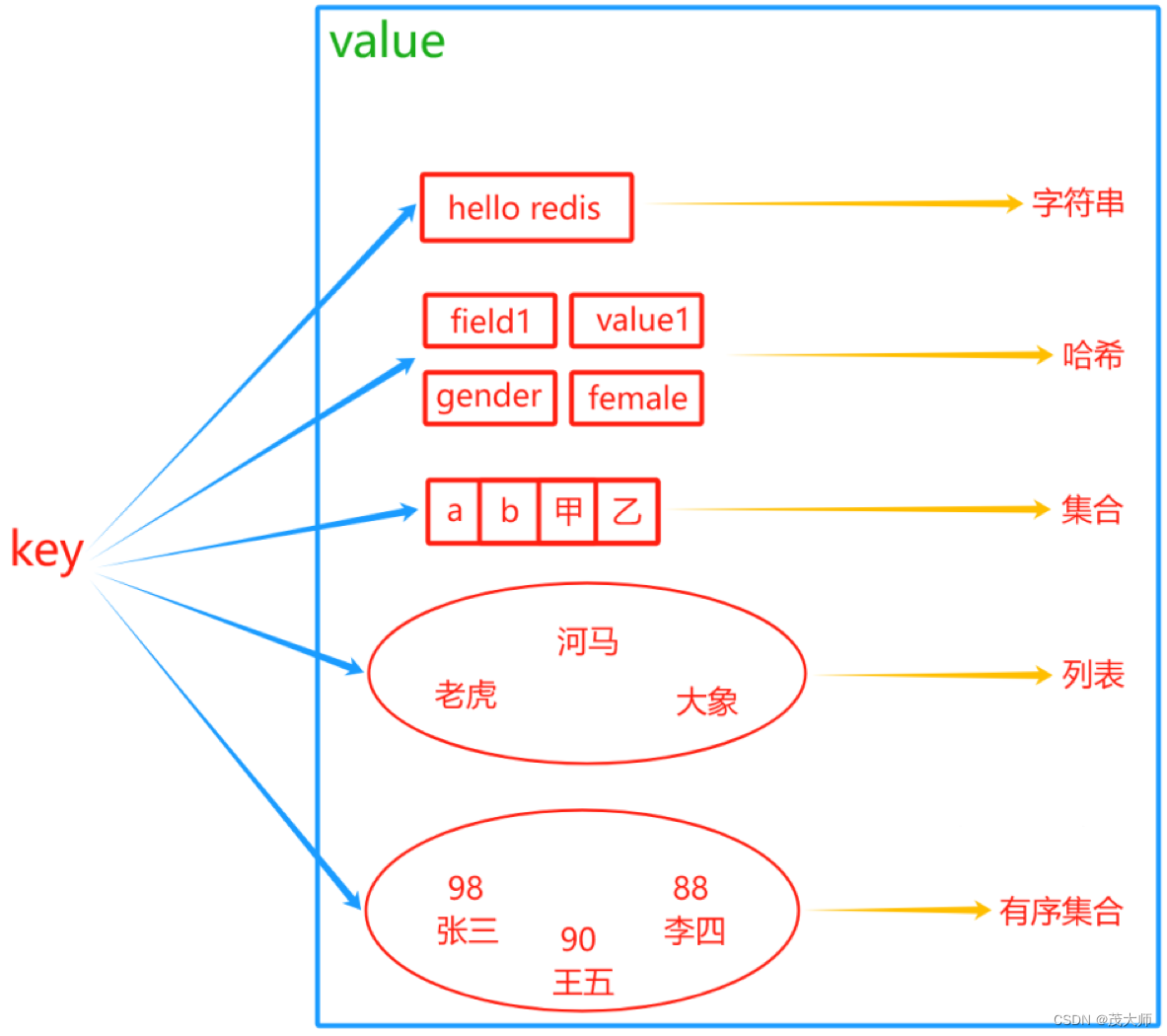 2023.12.21 关于 Redis 常用数据结构 和 单线程模型