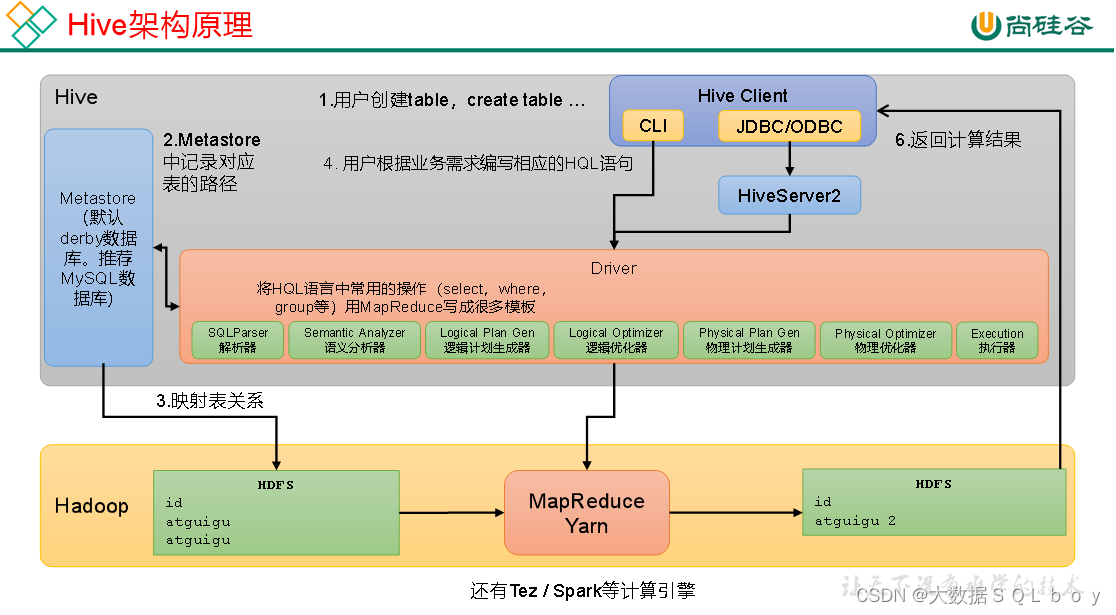 关于Hive架构原理，尚硅谷