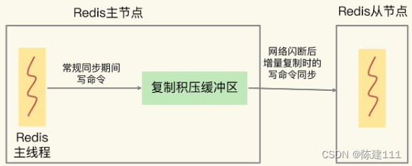 Redis核心技术与实战【学习笔记】 - 13.Redis缓冲区可能引起的问题及解决套路