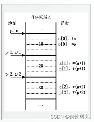 C++ 指针与数组