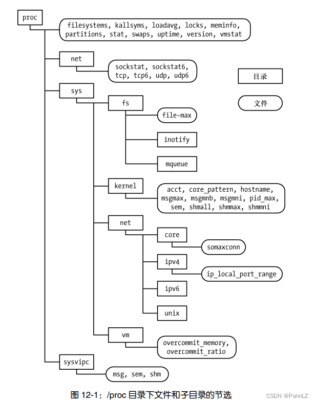 【Linux】/proc文件系统