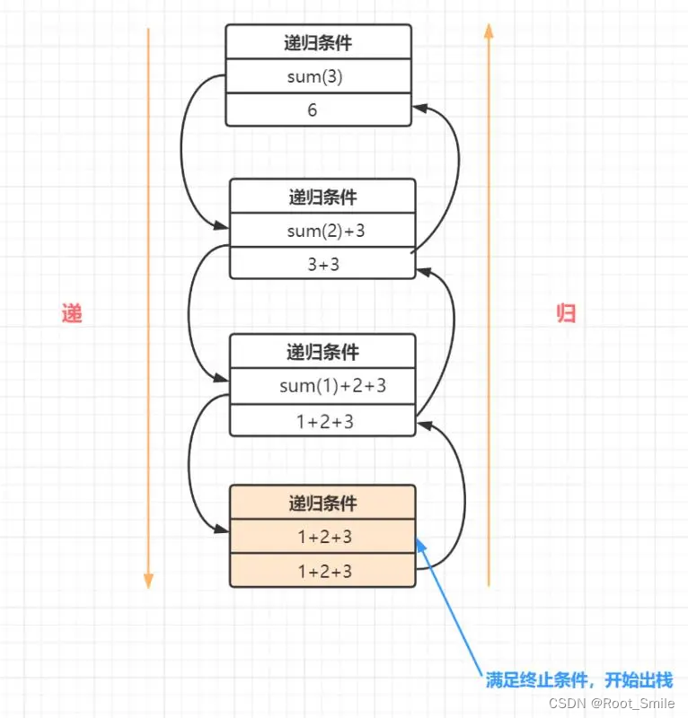 递归1