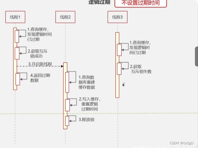 Java面试题:Redis2_解决Redis缓存击穿问题