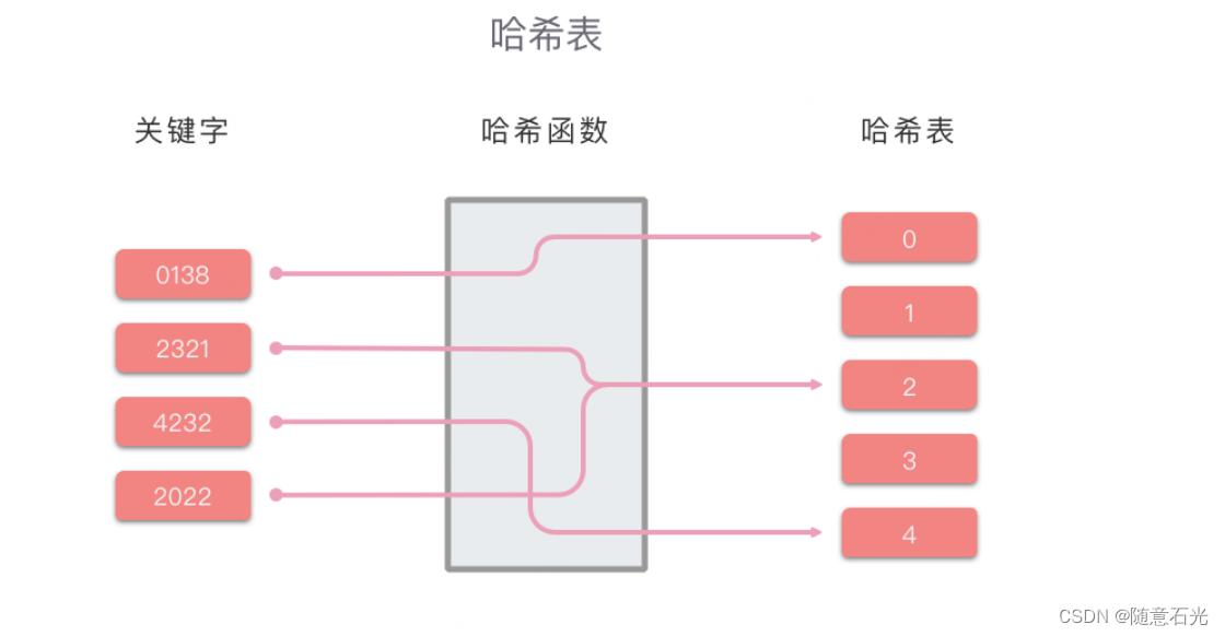 【<span style='color:red;'>数据</span><span style='color:red;'>结构</span>】哈希<span style='color:red;'>表</span>（Hash <span style='color:red;'>Table</span>）