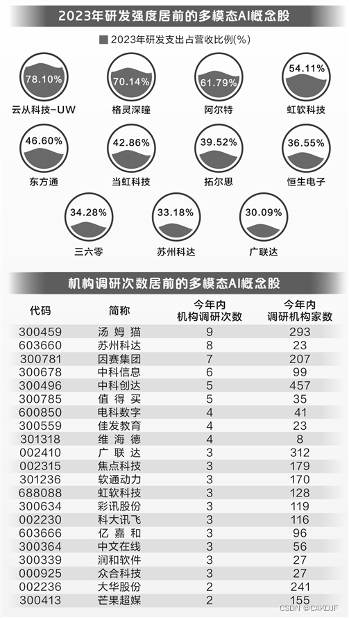 第二证券资讯：多模态AI应用提速 机构扎堆调研相关个股