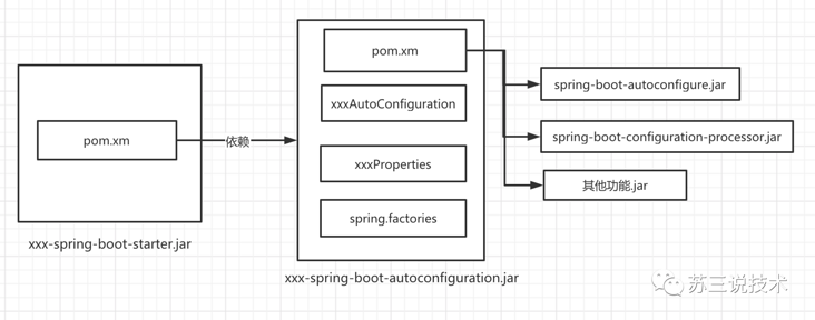 【Spring Boot】Spring Boot 中的 Starter