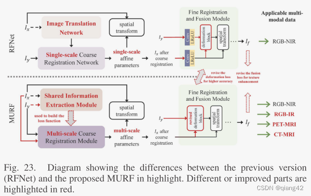 图像融合论文阅读：MURF: Mutually Reinforcing Multi-Modal Image Registration and Fusion