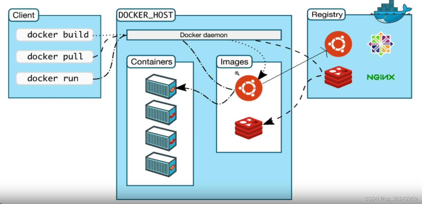 Linux <span style='color:red;'>CentOS</span> <span style='color:red;'>stream</span> <span style='color:red;'>9</span> <span style='color:red;'>安装</span>docker