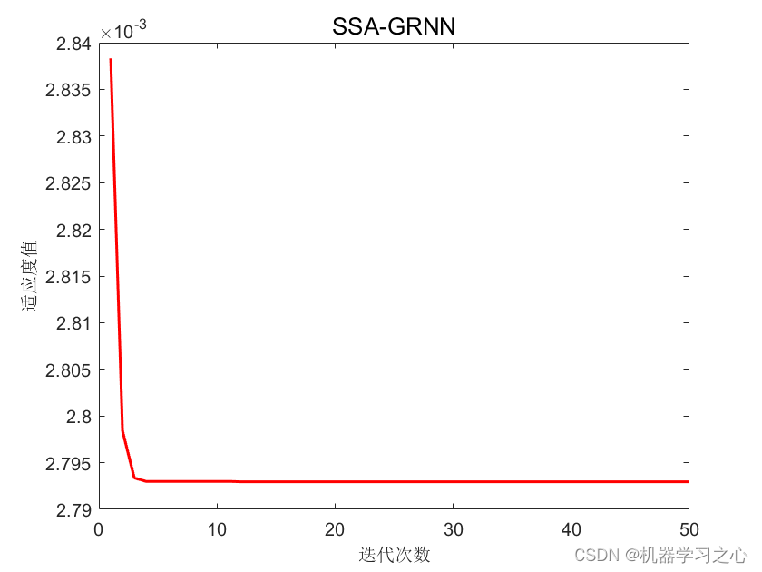 <span style='color:red;'>回归</span><span style='color:red;'>预测</span> | <span style='color:red;'>Matlab</span><span style='color:red;'>实现</span><span style='color:red;'>SSA</span>-GRNN<span style='color:red;'>麻雀</span><span style='color:red;'>算法</span><span style='color:red;'>优化</span>广义<span style='color:red;'>回归</span><span style='color:red;'>神经</span><span style='color:red;'>网络</span><span style='color:red;'>多</span><span style='color:red;'>变量</span><span style='color:red;'>回归</span><span style='color:red;'>预测</span>（含<span style='color:red;'>优化</span>前后<span style='color:red;'>预测</span>可视化）