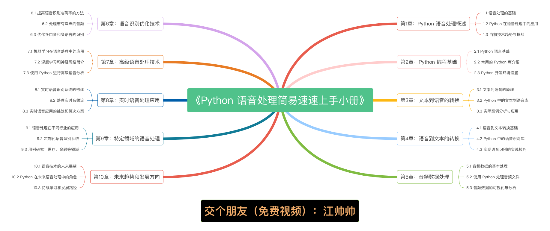 《Python 语音转换简易速速上手小册》第7章 高级语音处理技术（2024 最新版）