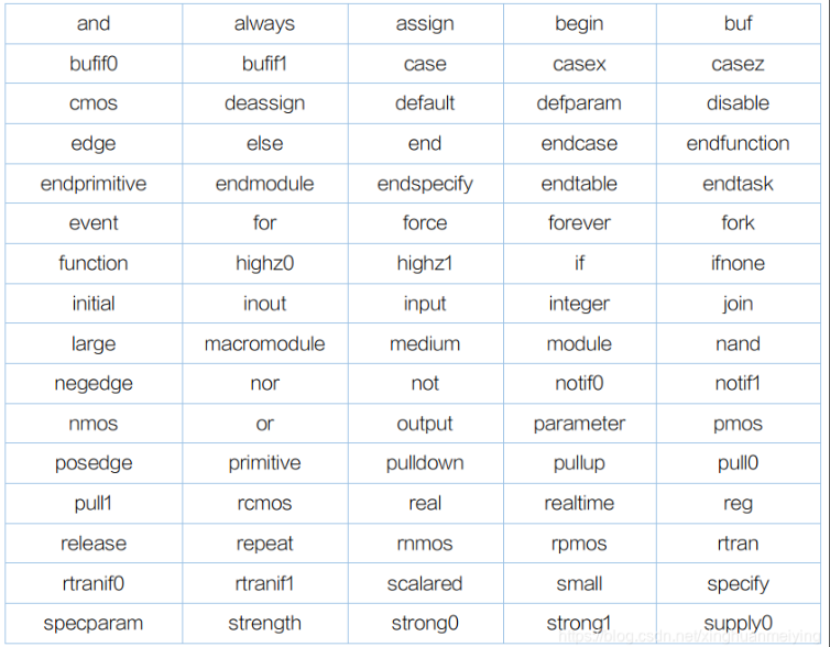 [Verilog] Verilog 基本格式和语法