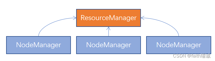 Hadoop入门学习笔记——四、MapReduce的框架配置和YARN的部署