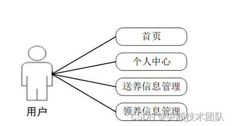 图3-2 用户用例图