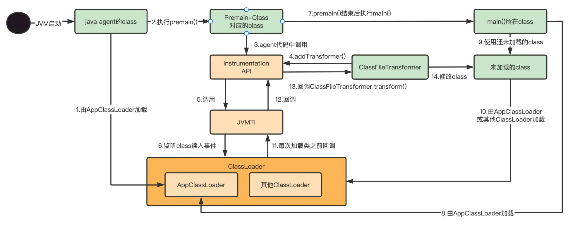 JavaAgent 技术原理及实战