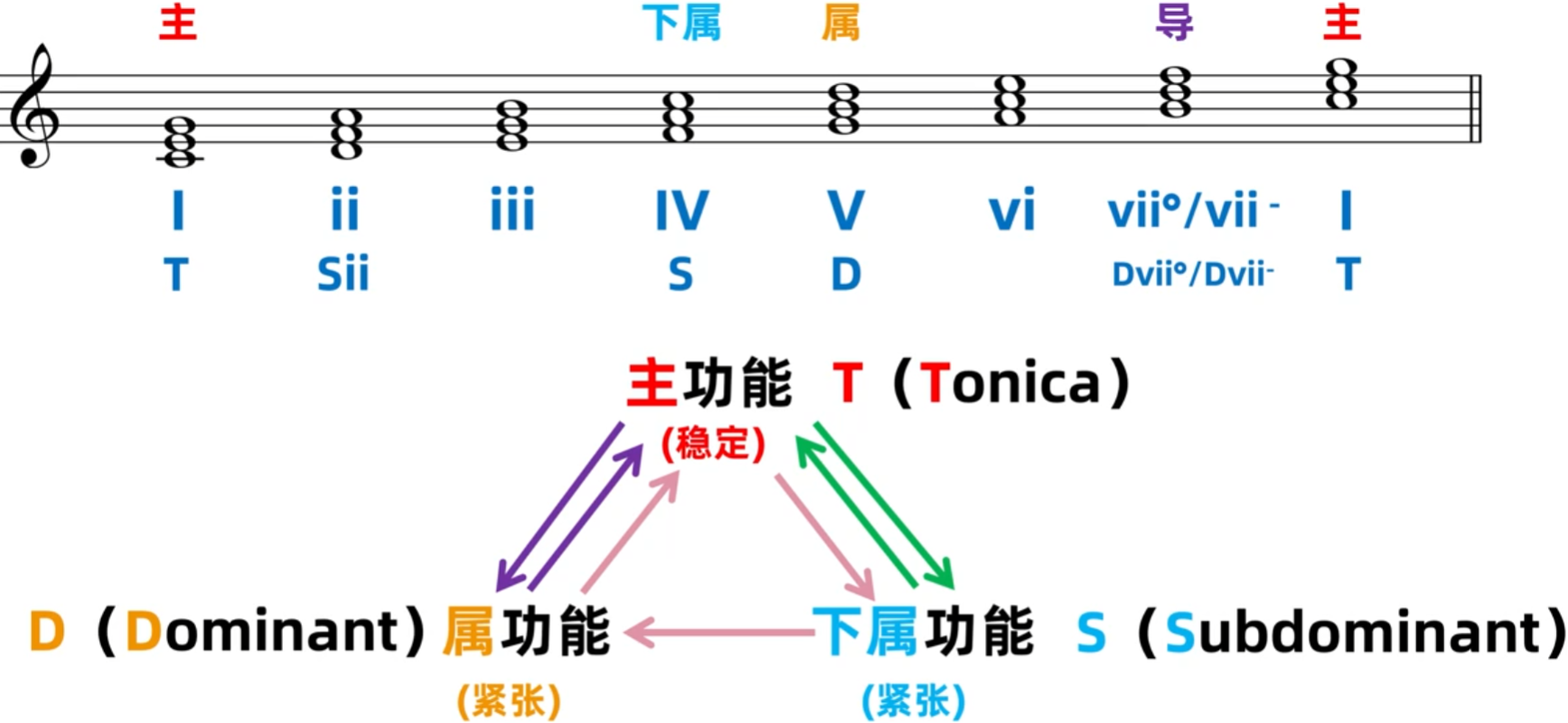 158.乐理基础-和弦功能与级数标记法与属七和弦意义之二_乐理级数-CSDN博客