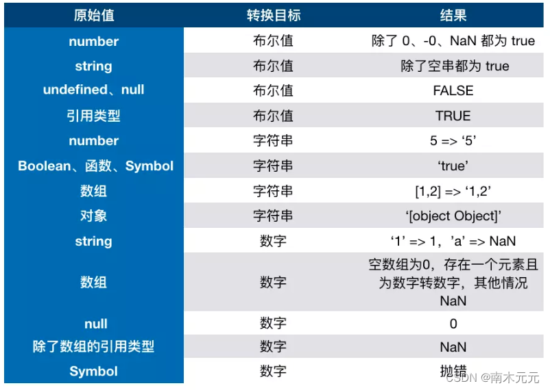 10分钟的时间，带你彻底搞懂JavaScript数据类型转换