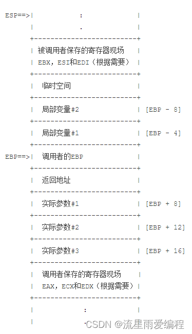 从汇编来角度剖析C语言函数调用过程