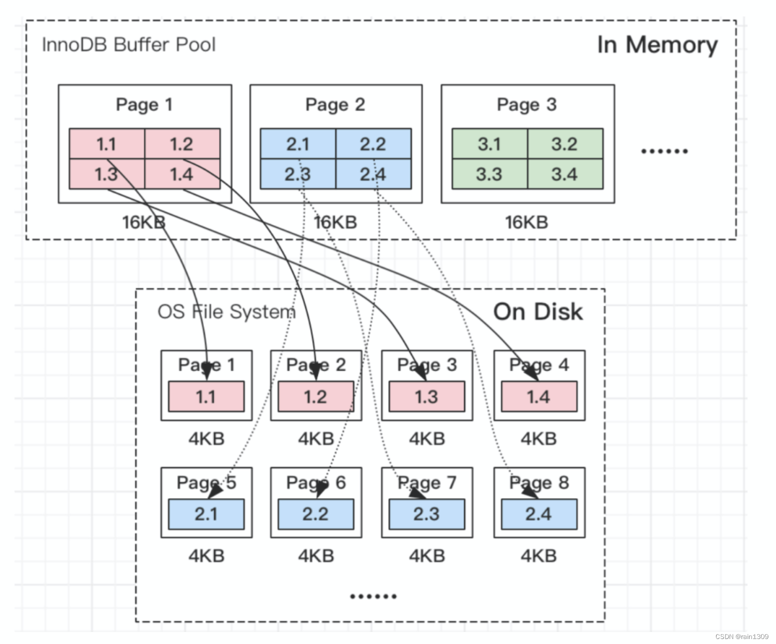 MySQL 关键特性一：插入缓冲、双写缓冲