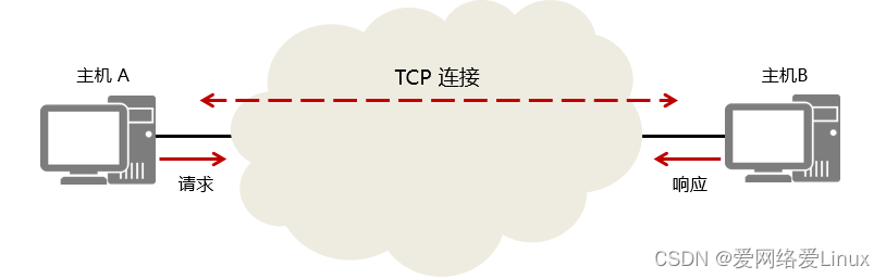 TCP/IP <span style='color:red;'>传输</span><span style='color:red;'>层</span><span style='color:red;'>协议</span>