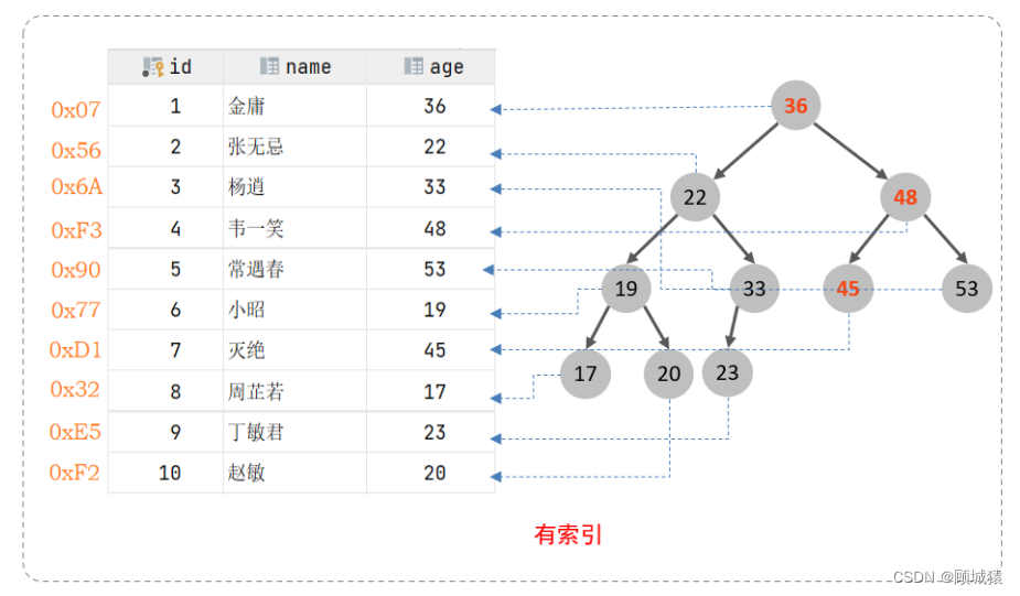 MySQL---索引