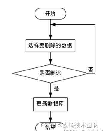 图3-5系统删除流程图