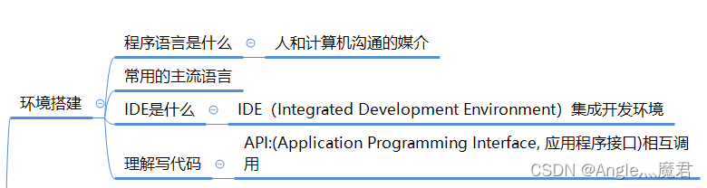 C#语法<span style='color:red;'>基础</span><span style='color:red;'>知识</span>之<span style='color:red;'>环境</span><span style='color:red;'>搭</span><span style='color:red;'>建</span>