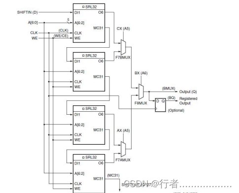FPGA之移位寄存器