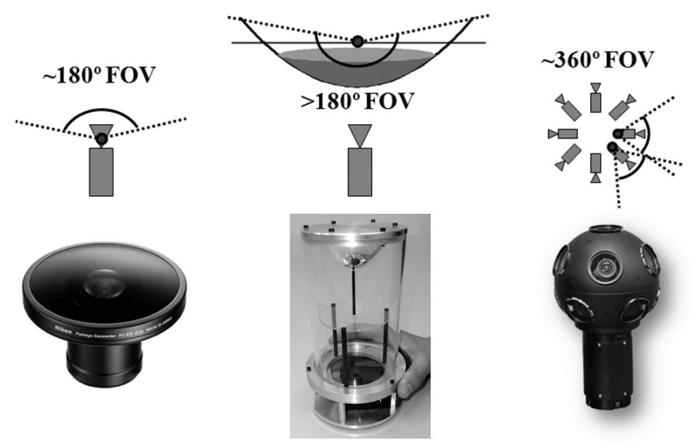 相机模型Omnidirectional Camera(全方位摄像机)