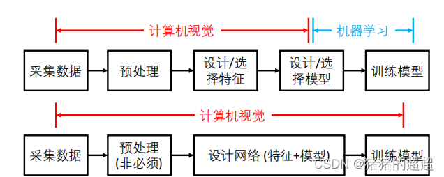 <span style='color:red;'>计算机</span><span style='color:red;'>视觉</span>基础（<span style='color:red;'>10</span>）——深度学习与图像分类