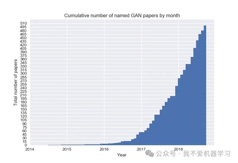 gan zoo: 最新GAN 相关paper/code收集