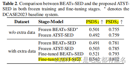 [论文阅读]FINE-TUNE THE PRETRAINED ATST MODEL FOR SOUND EVENT DETECTION