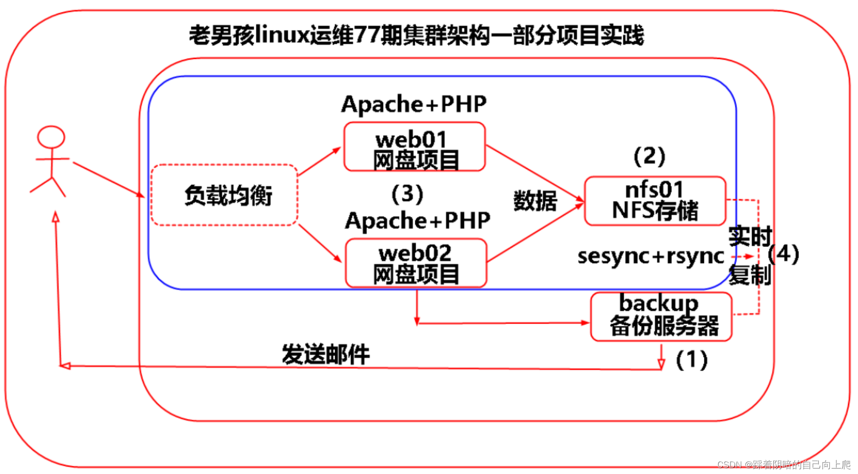 Day43-2-企业级实时复制intofy介绍及实践