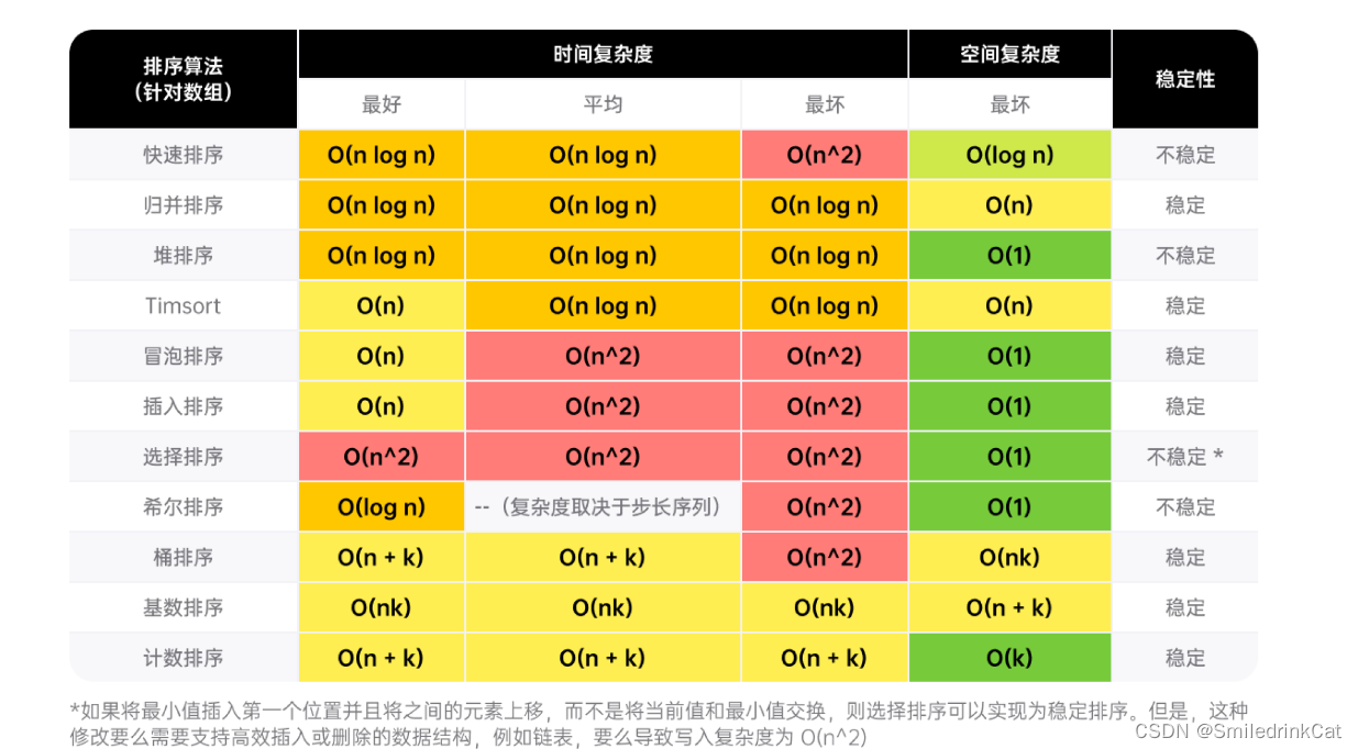 算法与数据结构要点速学——排序算法