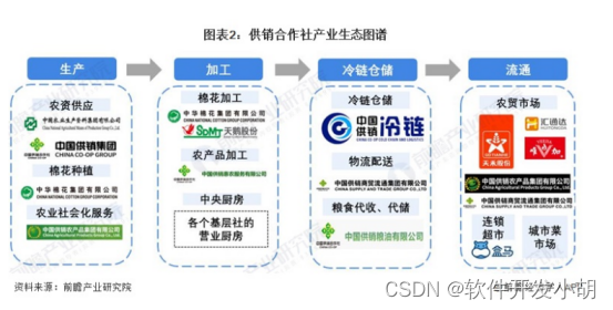 解决农村的农产品和农资供需的创业方案，助力乡村产业振兴