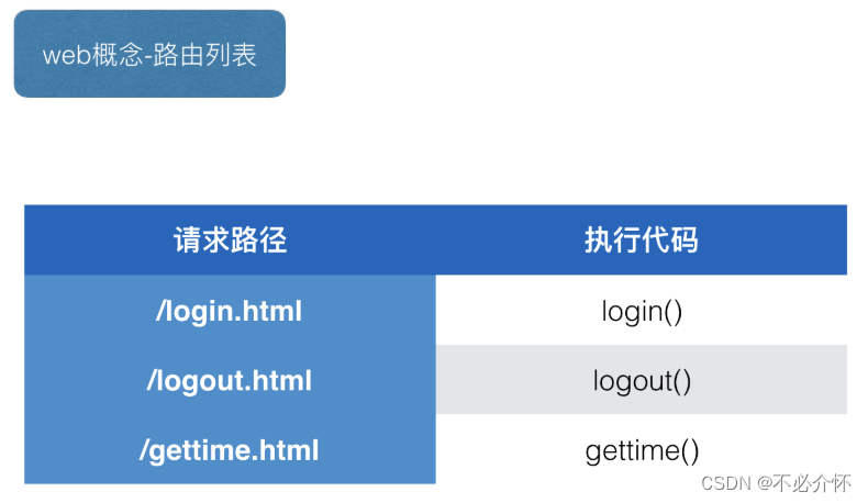 Web路由列表