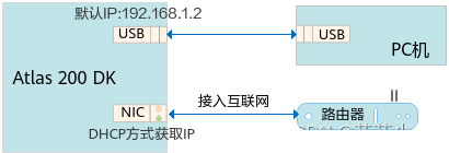 Atlas 200 DK开发者套件的网络连接