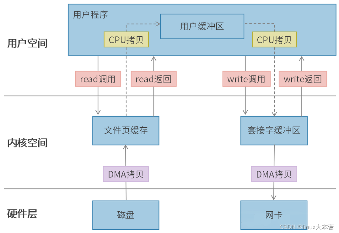 图文并茂的讲清楚Linux零拷贝技术