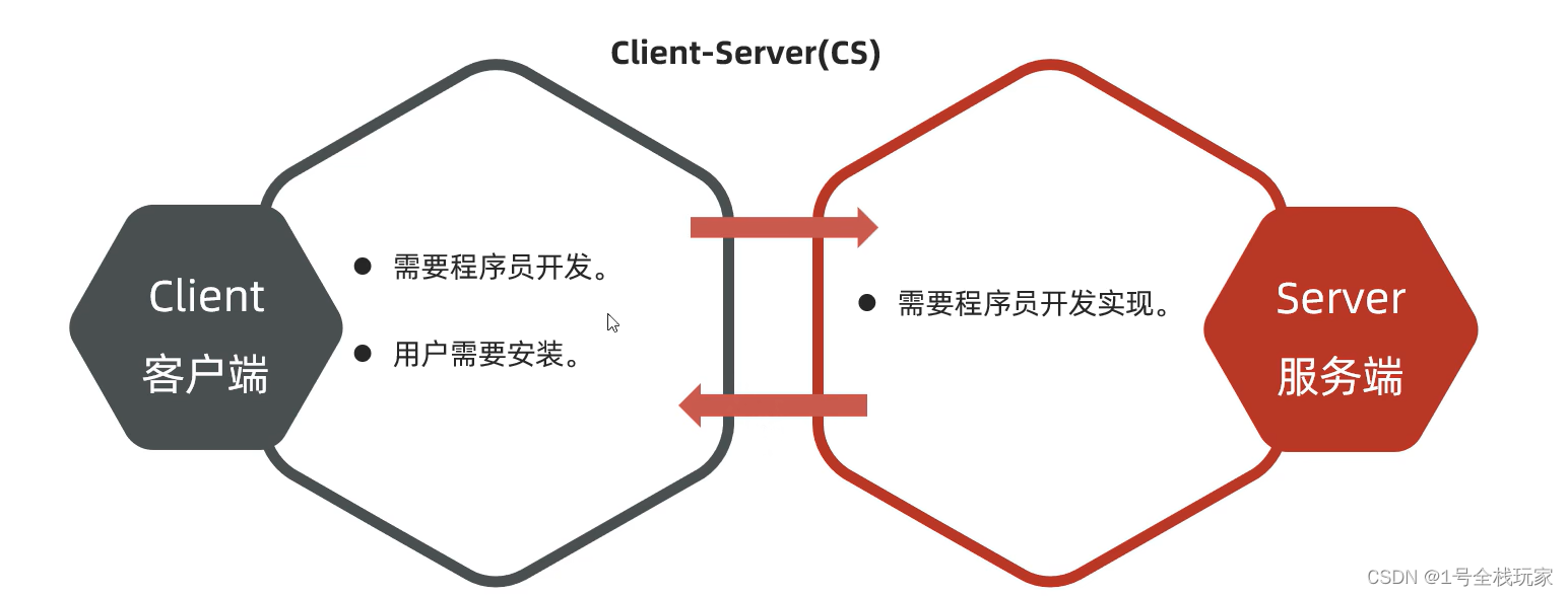 什么是网络编程？